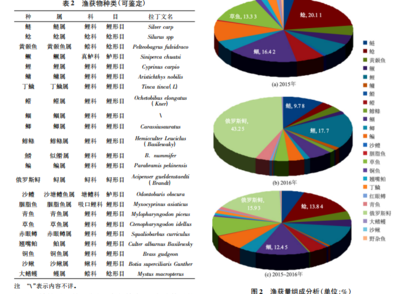 長江宜昌段魚類資源現(xiàn)狀及群落結(jié)構(gòu)分析
