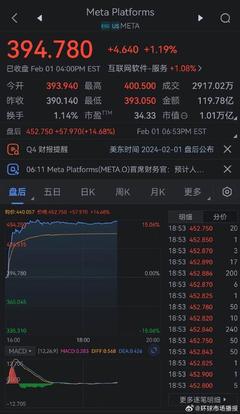 Meta第二財季財報亮眼 AI投資成效顯著，銷售額超預(yù)期驅(qū)動增長